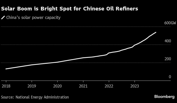 Chinese Oil Refiners Invest Significantly in Clean Energy Boom